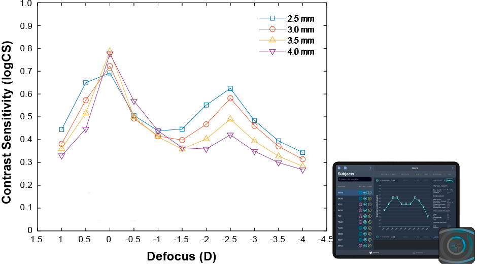 Curva de Desenfoque Multifocal Lens Analyzer