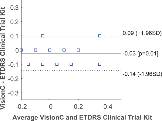 ETDRS agreement study