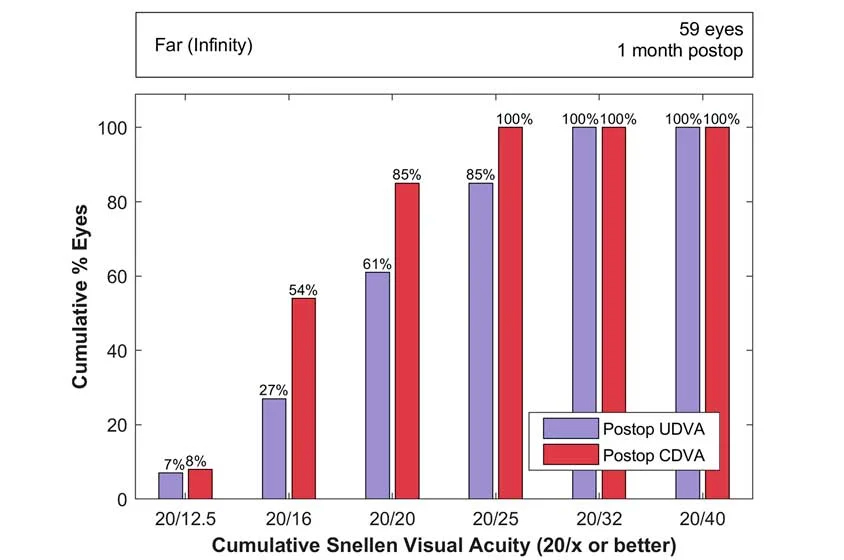 Cumulated Visual Acuity in Laser Refractive Surgery and Cataract Surgery
