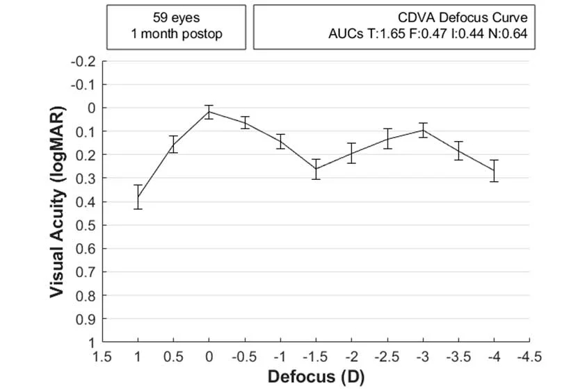 Defocus Curve