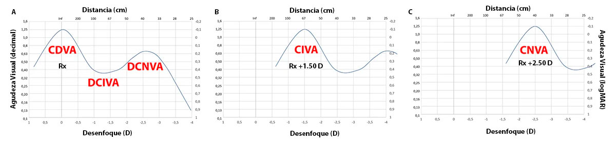 Agudeza Visual Intermedia y Cerca